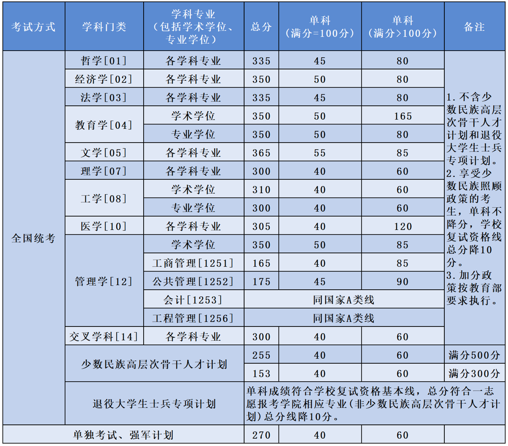 北京航空航天大學(xué)2024年考研復(fù)試分?jǐn)?shù)線是多少？