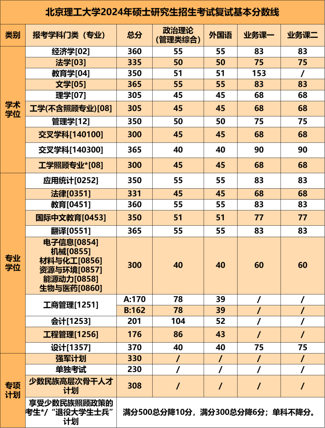 北京理工大學(xué)2024年考研復(fù)試分?jǐn)?shù)線是多少？