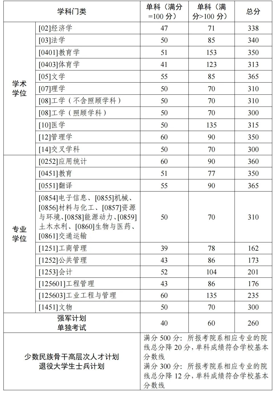 西北工業(yè)大學2024年考研復試分數(shù)線是多少？