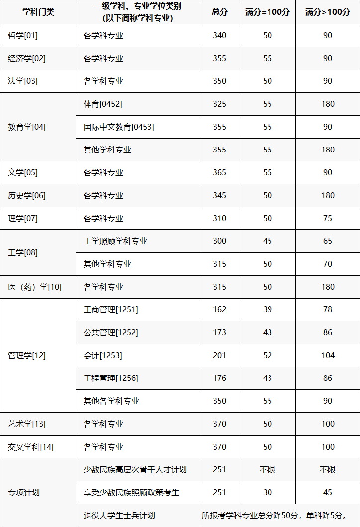 重慶大學2024年考研復試分數(shù)線是多少？