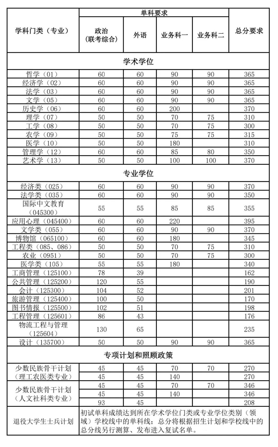 南開(kāi)大學(xué)2024年考研復(fù)試分?jǐn)?shù)線是多少？