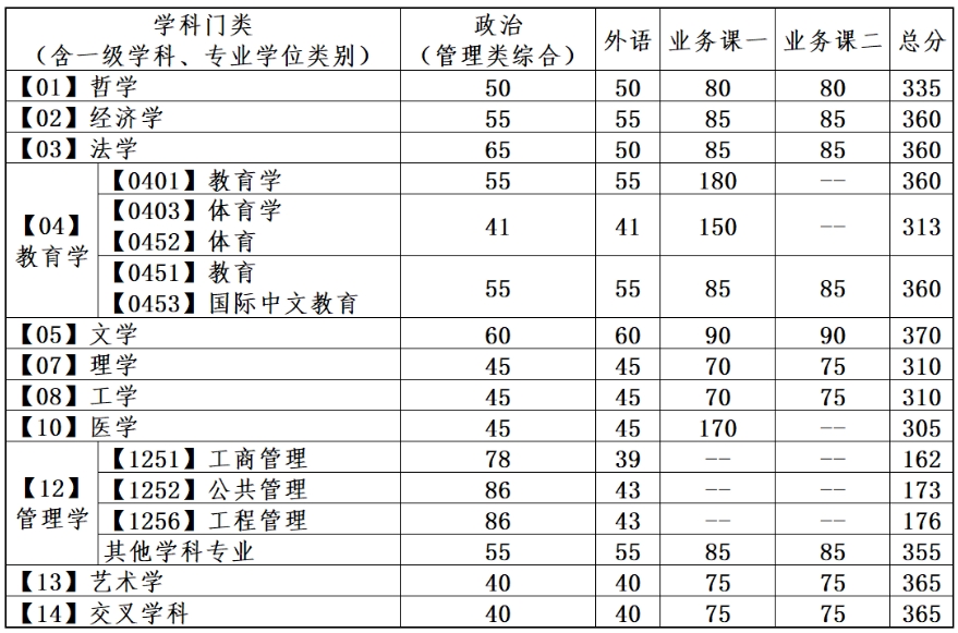大連理工大學(xué)2024年考研復(fù)試分?jǐn)?shù)線是多少？