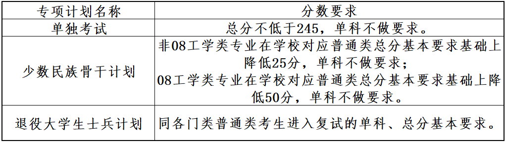 大連理工大學2024年考研復試分數(shù)線是多少？