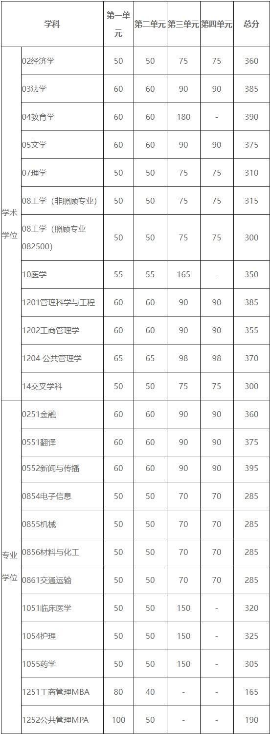 電子科技大學2024年考研復試分數(shù)線是多少？