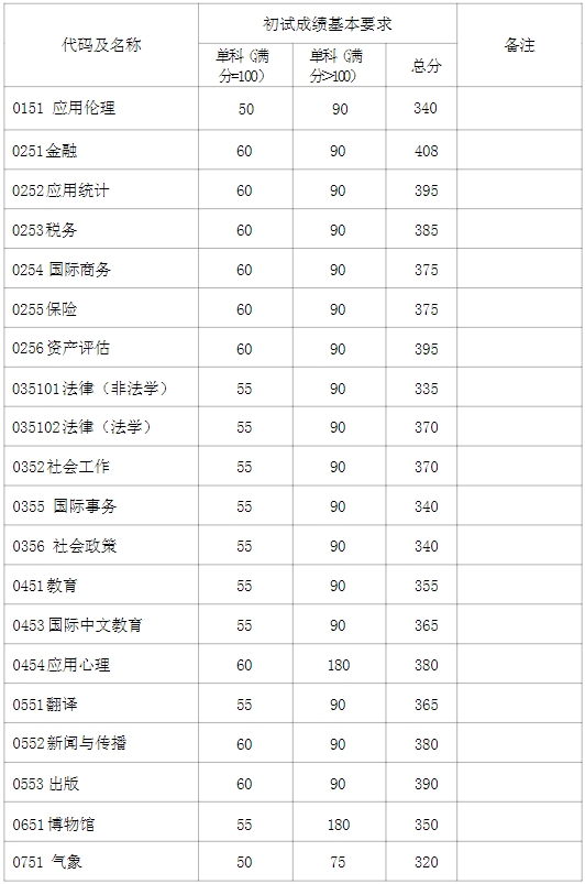 復(fù)旦大學(xué)2024年考研復(fù)試分?jǐn)?shù)線是多少？