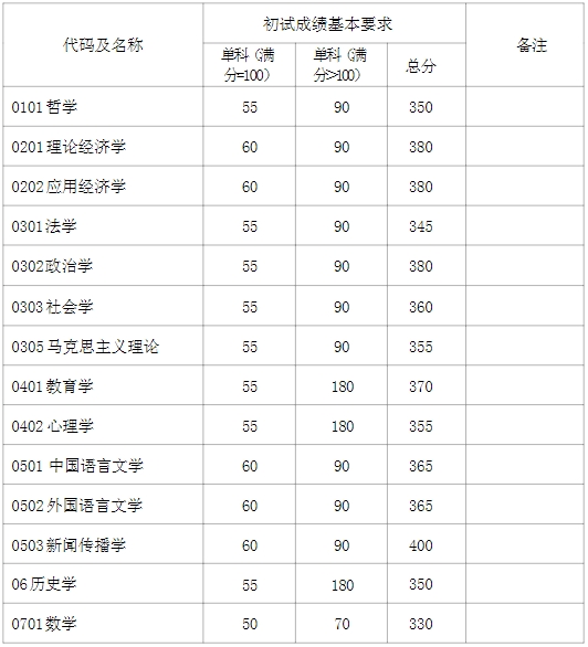 復(fù)旦大學(xué)2024年考研復(fù)試分?jǐn)?shù)線是多少？
