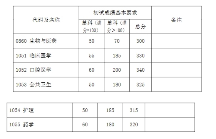 復(fù)旦大學(xué)2024年考研復(fù)試分?jǐn)?shù)線是多少？