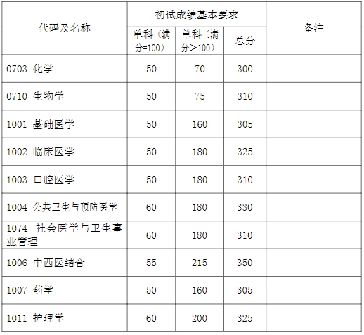 復(fù)旦大學(xué)2024年考研復(fù)試分?jǐn)?shù)線是多少？