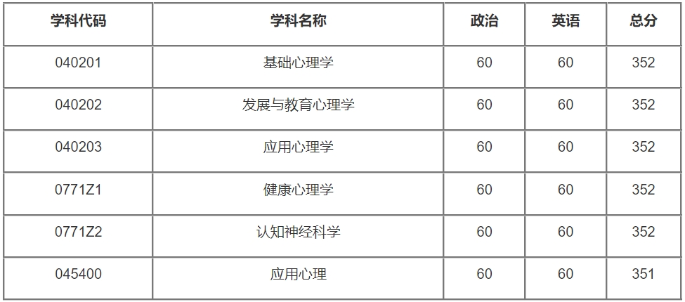 中國(guó)科學(xué)院心理研究所2024年考研復(fù)試分?jǐn)?shù)線