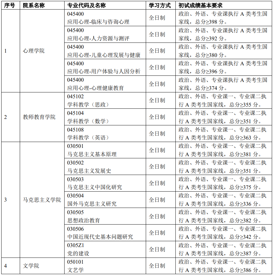 首都師范大學(xué)2024年考研復(fù)試分?jǐn)?shù)線是多少？