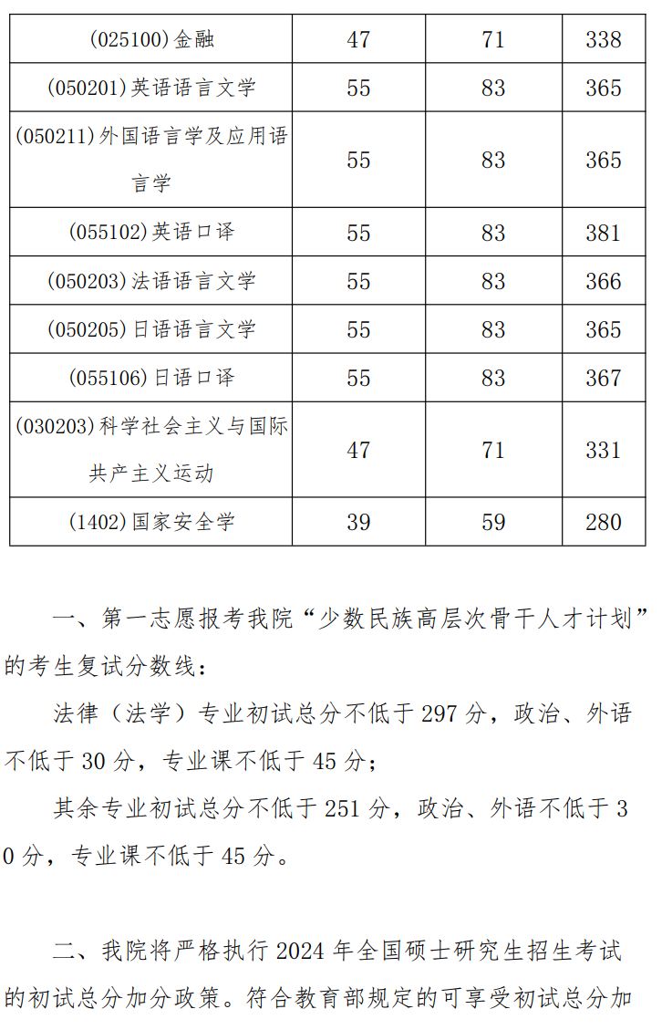 外交學院2024年考研復試分數(shù)線是多少？