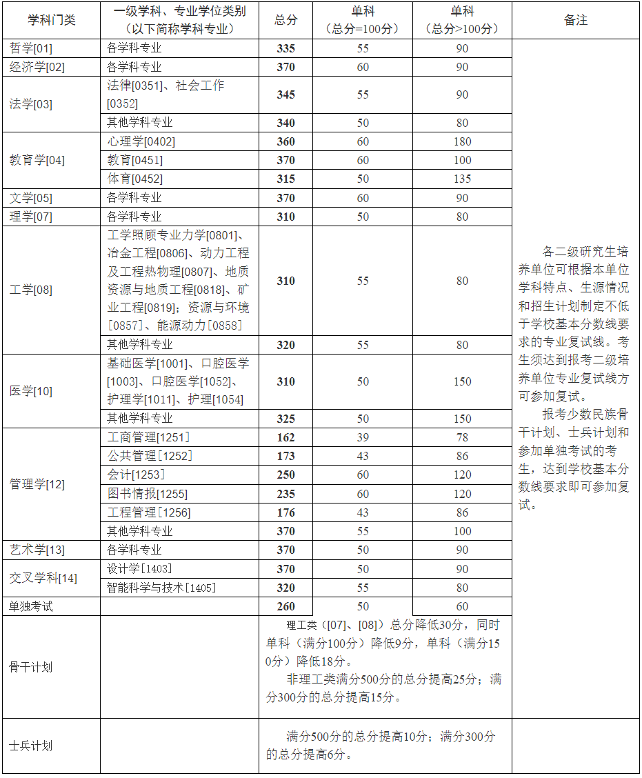 中南大學(xué)2024年考研復(fù)試分?jǐn)?shù)線是多少？