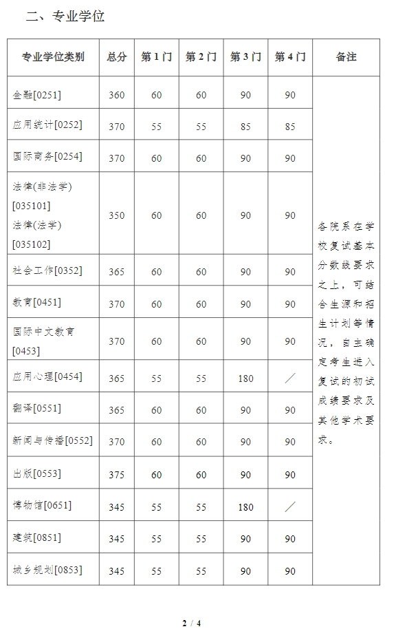 南京大學(xué)2024年考研復(fù)試分?jǐn)?shù)線是多少？