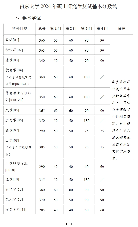 南京大學(xué)2024年考研復(fù)試分?jǐn)?shù)線是多少？