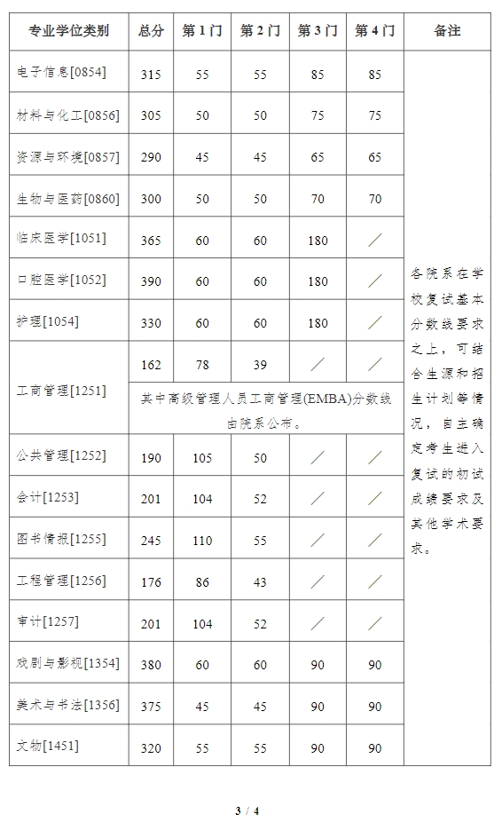 南京大學(xué)2024年考研復(fù)試分?jǐn)?shù)線是多少？