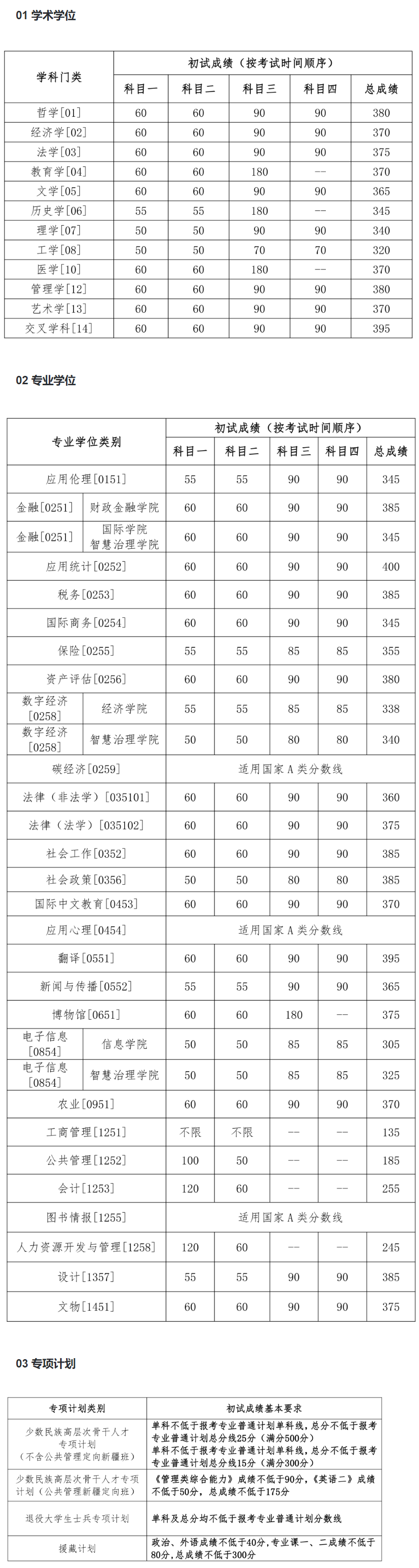 中國人民大學2024年考研復試分數(shù)線是多少？