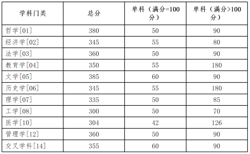 湖南大學(xué)2024年考研復(fù)試分?jǐn)?shù)線是多少？