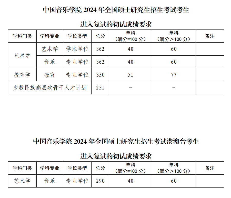 中國音樂學院2024年考研復試分數(shù)線是多少？