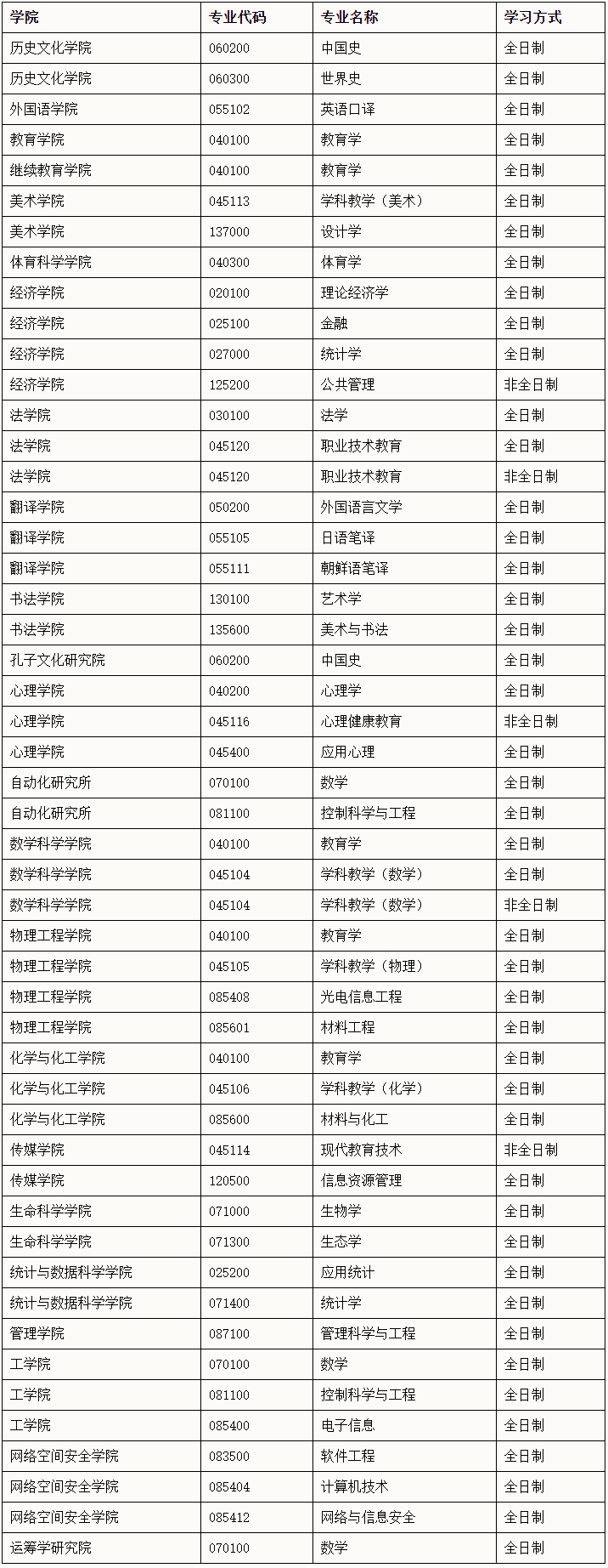 曲阜師范大學(xué)2024年考研調(diào)劑專業(yè)及基本條件