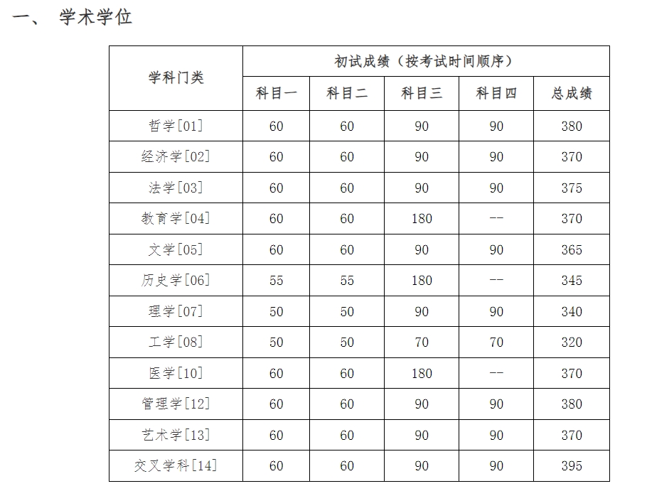 中國人民大學(xué)2024年考研復(fù)試分?jǐn)?shù)線是多少？