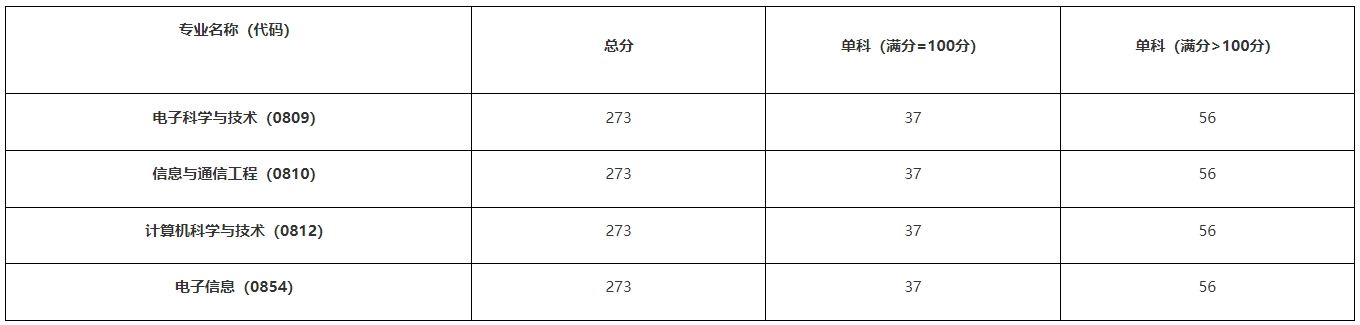 上海科技大學(xué)信息科學(xué)與技術(shù)學(xué)院2024年考研復(fù)試辦法