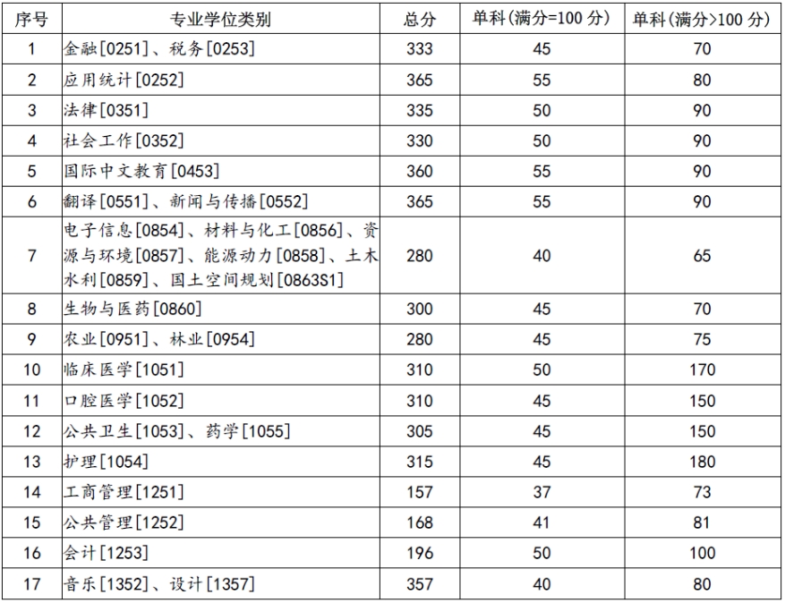 蘭州大學2024年考研復試分數(shù)線是多少？