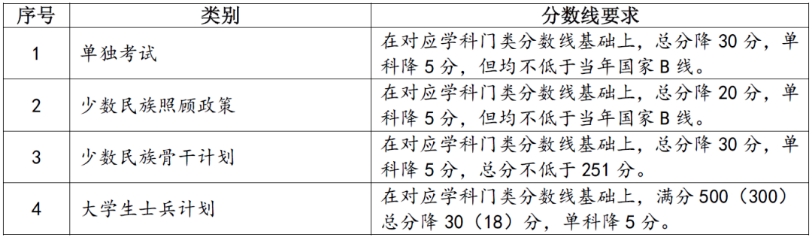 蘭州大學2024年考研復試分數(shù)線是多少？