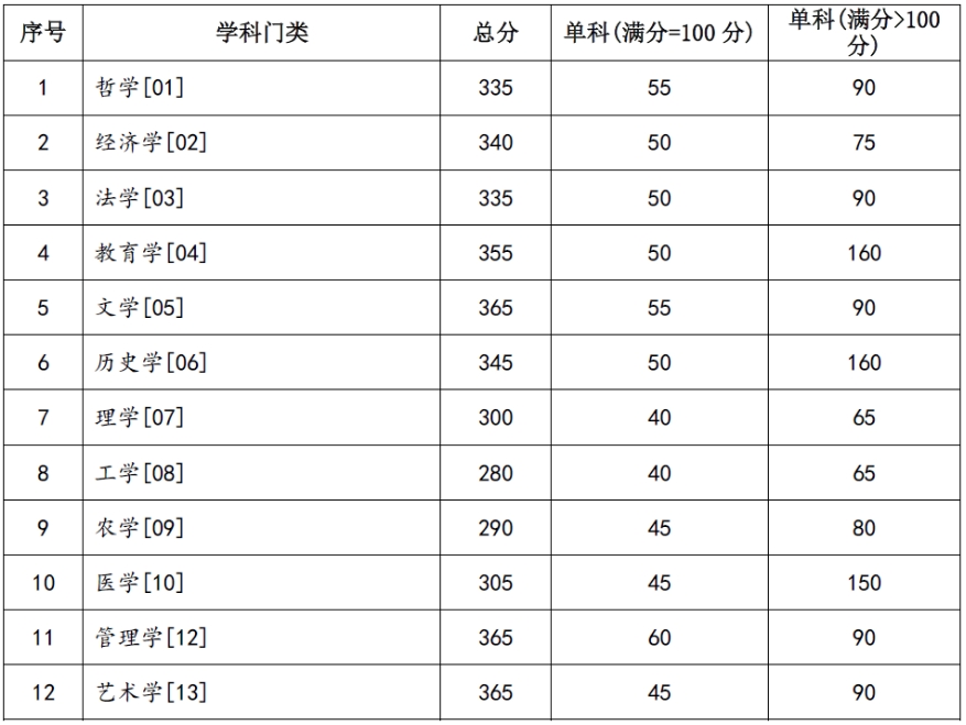 蘭州大學(xué)2024年考研復(fù)試分?jǐn)?shù)線是多少？