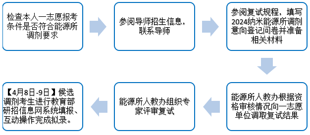 中國(guó)科學(xué)院北京納米能源與系統(tǒng)研究所2024年招收調(diào)劑生公告