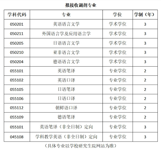 青島大學(xué)外語學(xué)院2024年研究生預(yù)調(diào)劑公告