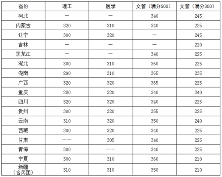 華中科技大學2024年考研復試分數(shù)線是多少？