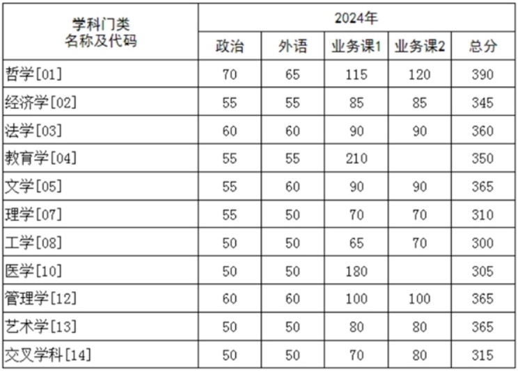 華中科技大學(xué)2024年考研復(fù)試分?jǐn)?shù)線是多少？
