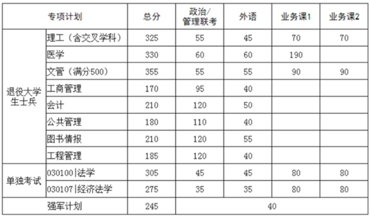 華中科技大學2024年考研復試分數(shù)線是多少？