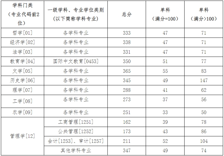 中南財(cái)經(jīng)政法大學(xué)2024年考研復(fù)試分?jǐn)?shù)線是多少？