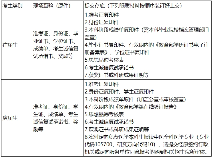 廣州中醫(yī)藥大學(xué)2024年考研復(fù)試內(nèi)容是什么？需要提交哪些材料？
