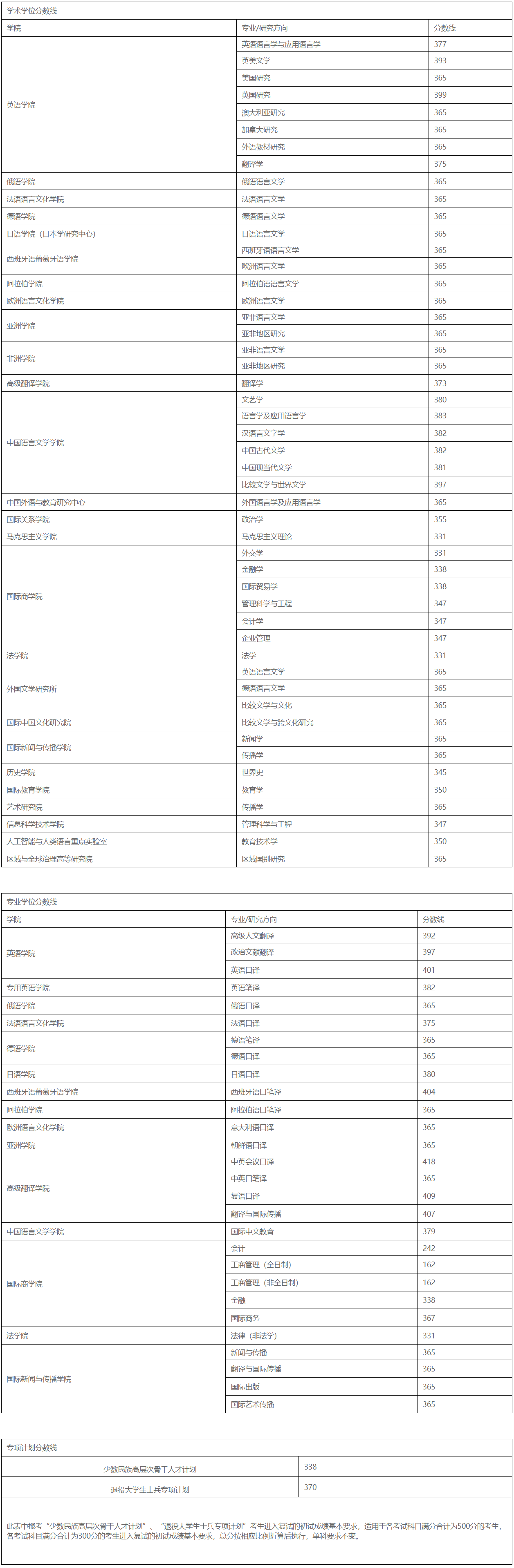 北京外國(guó)語(yǔ)大學(xué)2024年考研復(fù)試分?jǐn)?shù)線是多少？