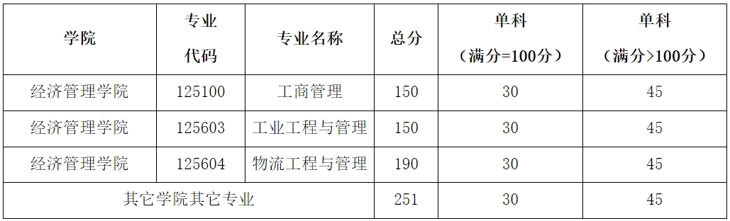 西南石油大學2024年考研復試分數(shù)線是多少？