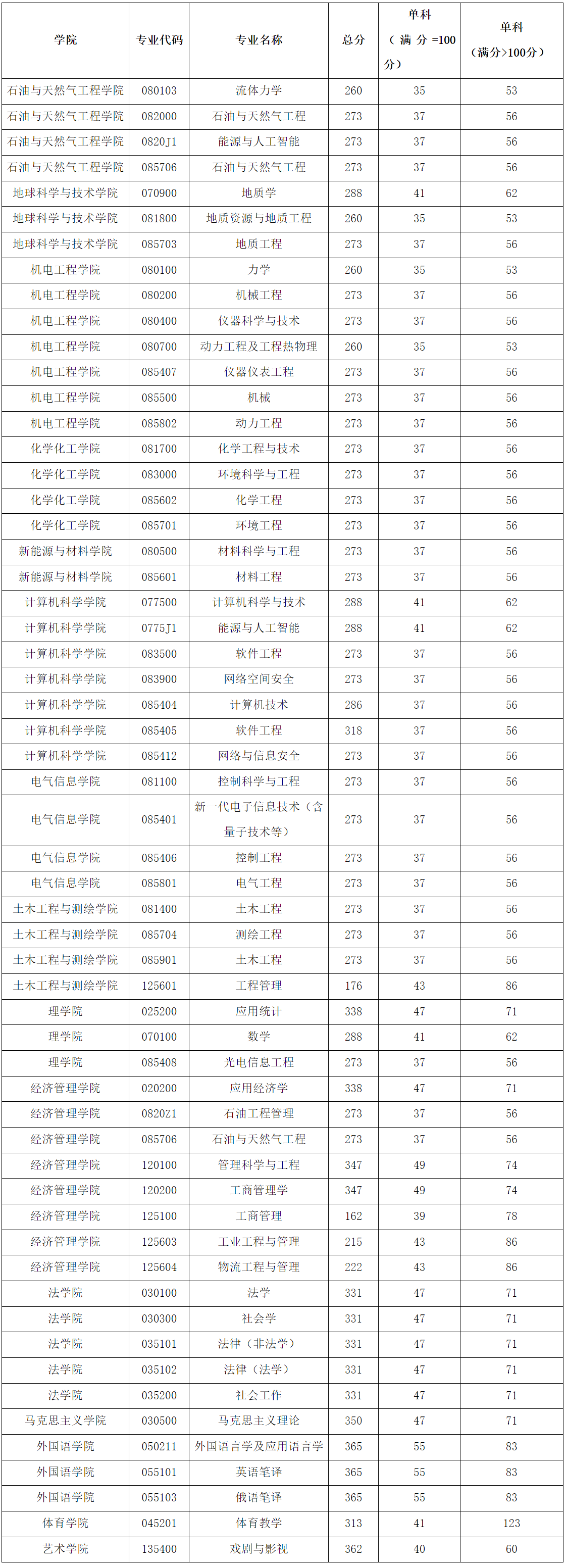 西南石油大學(xué)2024年考研復(fù)試分?jǐn)?shù)線是多少？
