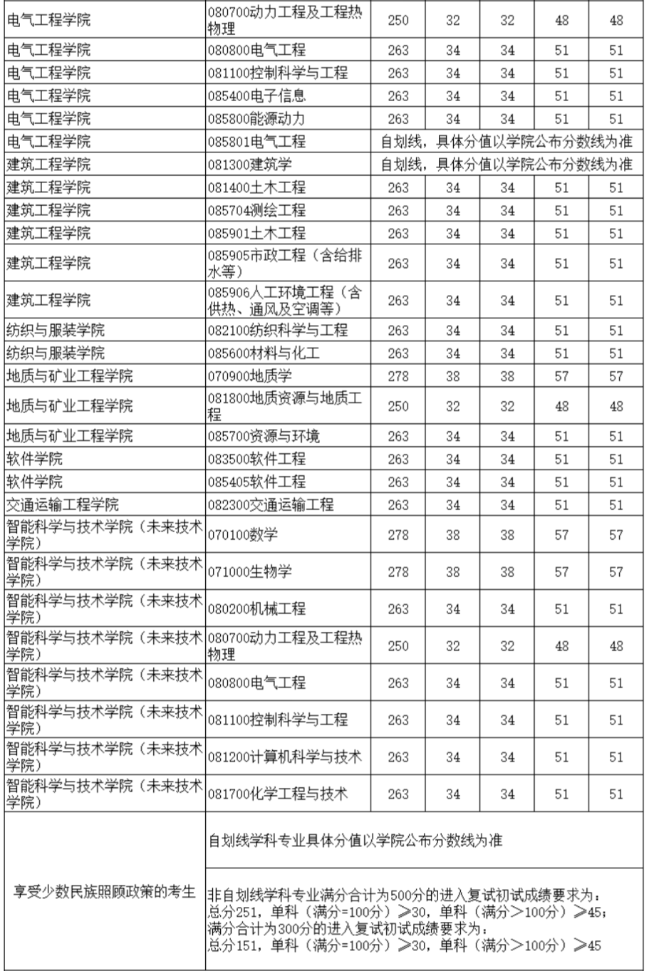 新疆大學(xué)2024年考研復(fù)試分?jǐn)?shù)線是多少？