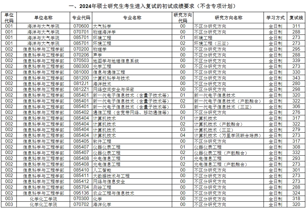 中國(guó)海洋大學(xué)2024年考研復(fù)試分?jǐn)?shù)線是多少？