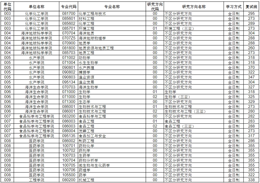 中國海洋大學(xué)2024年考研復(fù)試分數(shù)線是多少？