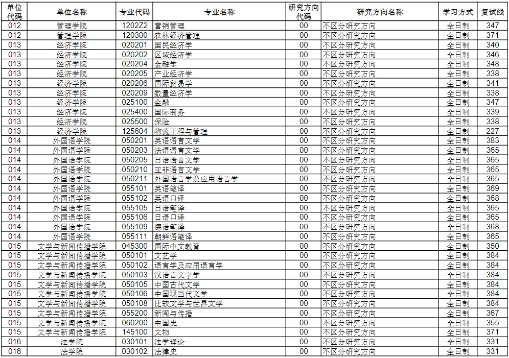中國海洋大學(xué)2024年考研復(fù)試分數(shù)線是多少？