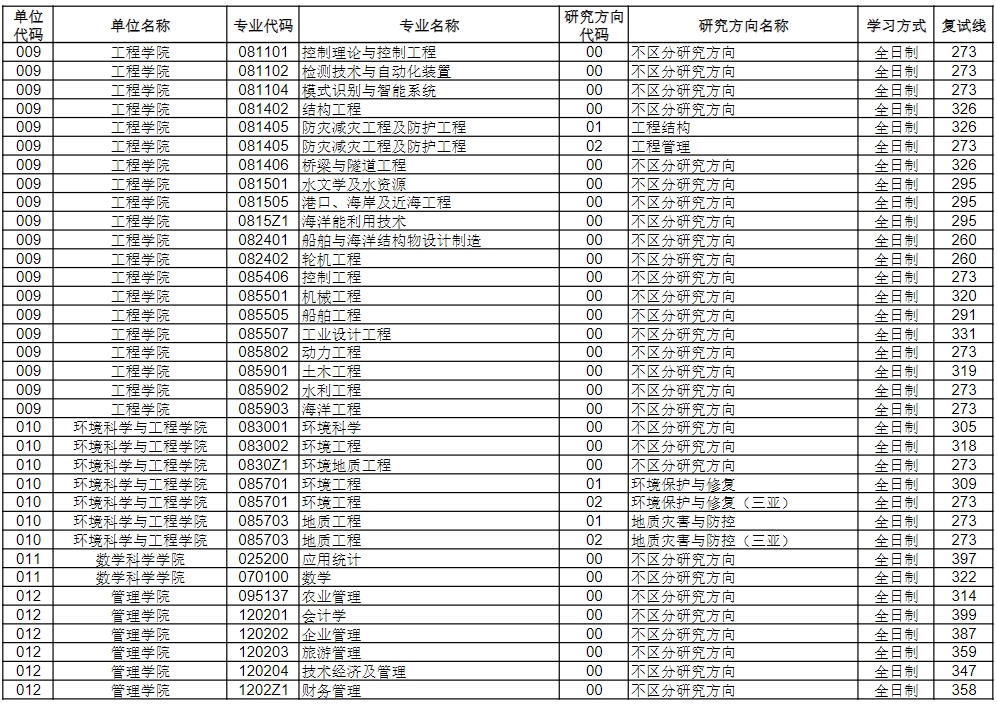 中國海洋大學(xué)2024年考研復(fù)試分數(shù)線是多少？