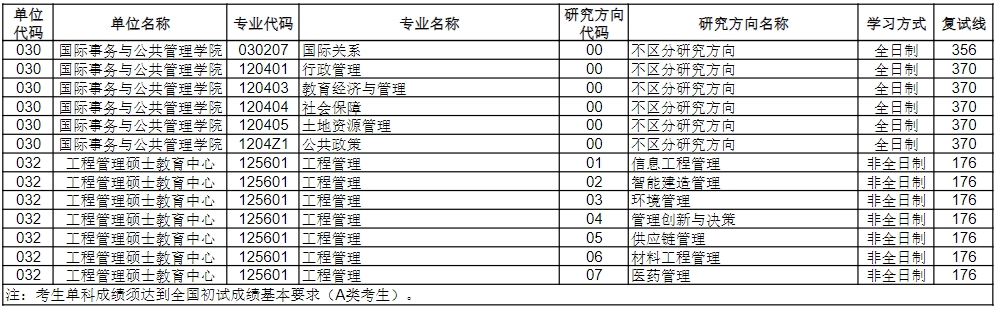 中國海洋大學(xué)2024年考研復(fù)試分數(shù)線是多少？