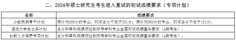 中國海洋大學(xué)2024年考研復(fù)試分數(shù)線是多少？