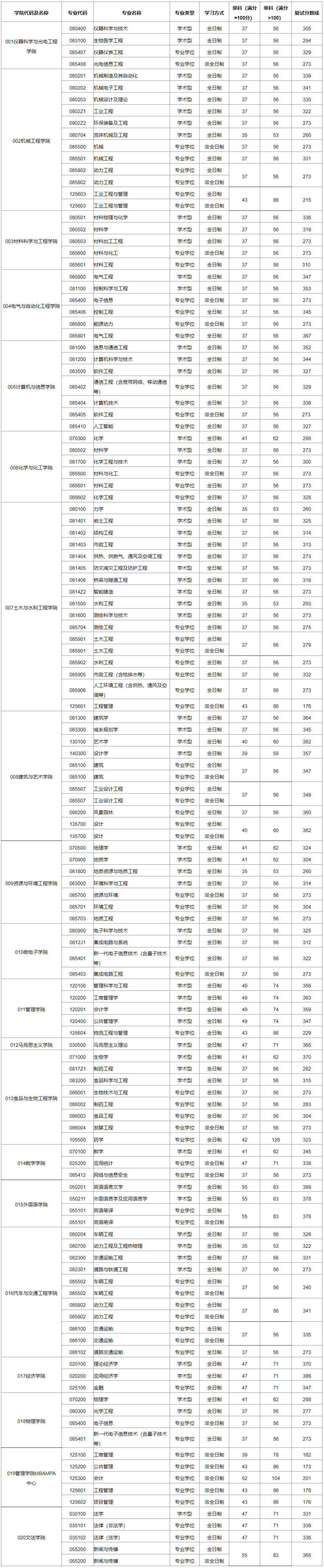 合肥工業(yè)大學(xué)2024年考研復(fù)試分?jǐn)?shù)線是多少？