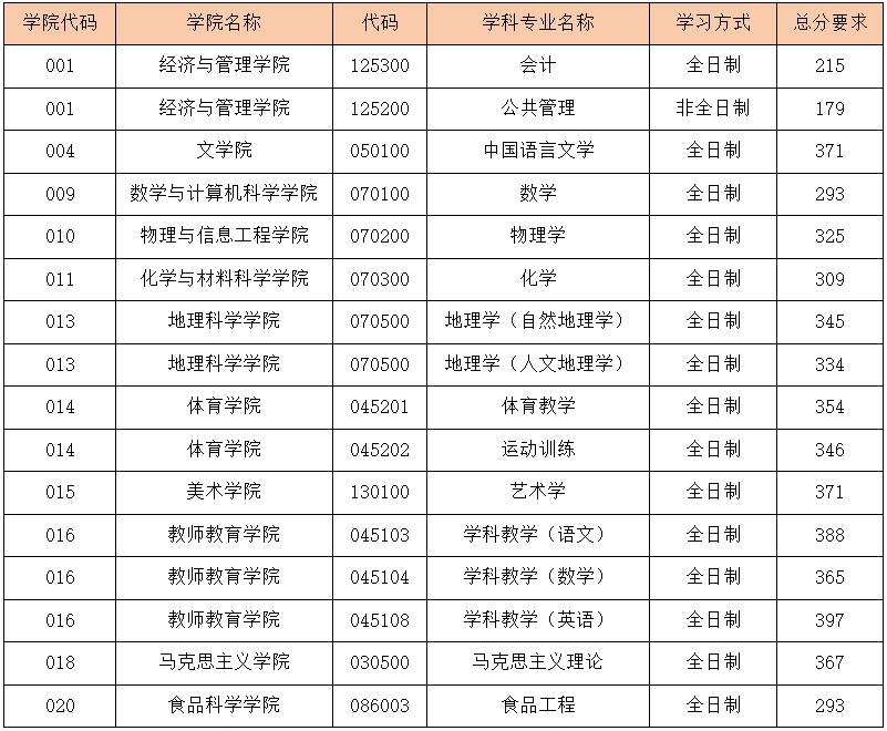 山西師范大學(xué)2024年考研復(fù)試分?jǐn)?shù)線是多少？