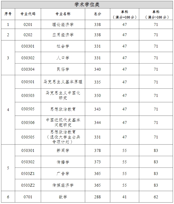 重慶工商大學(xué)2024年考研復(fù)試分?jǐn)?shù)線是多少？