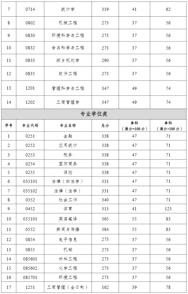 重慶工商大學(xué)2024年考研復(fù)試分?jǐn)?shù)線是多少？
