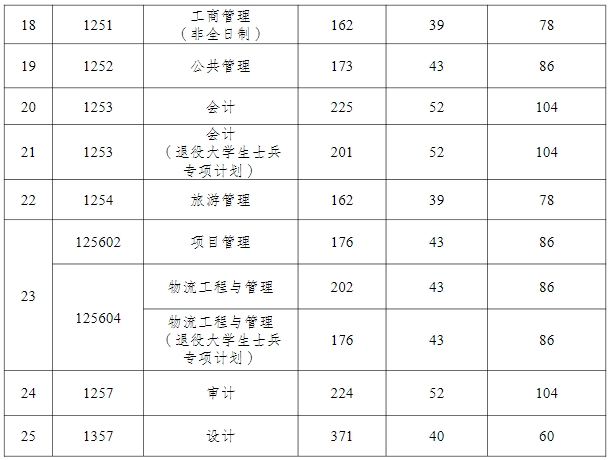重慶工商大學(xué)2024年考研復(fù)試分?jǐn)?shù)線是多少？